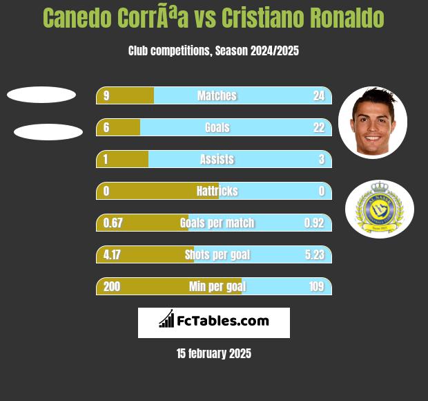 Canedo CorrÃªa vs Cristiano Ronaldo h2h player stats