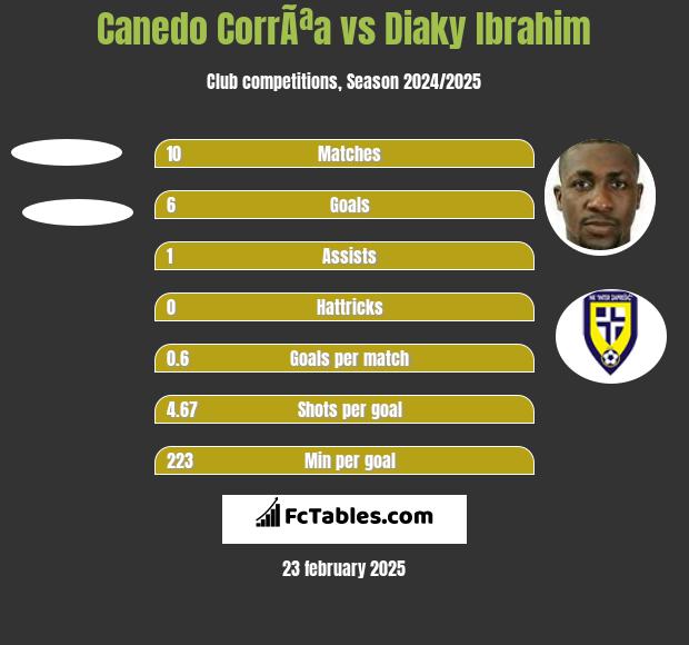 Canedo CorrÃªa vs Diaky Ibrahim h2h player stats