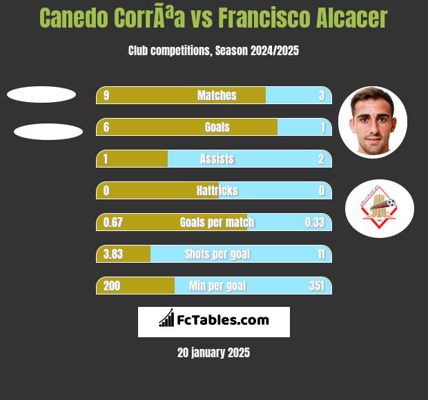 Canedo CorrÃªa vs Francisco Alcacer h2h player stats