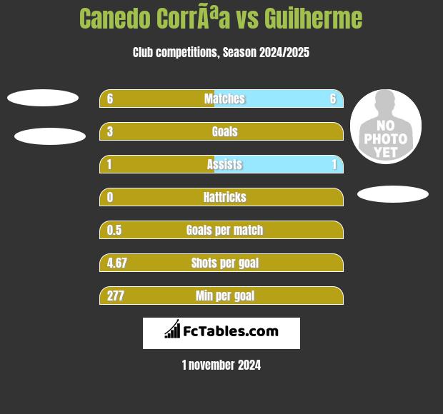 Canedo CorrÃªa vs Guilherme h2h player stats