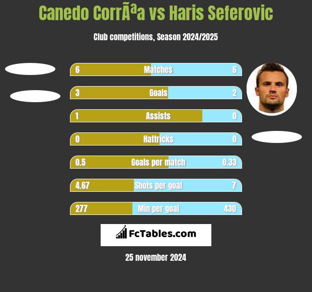 Canedo CorrÃªa vs Haris Seferovic h2h player stats