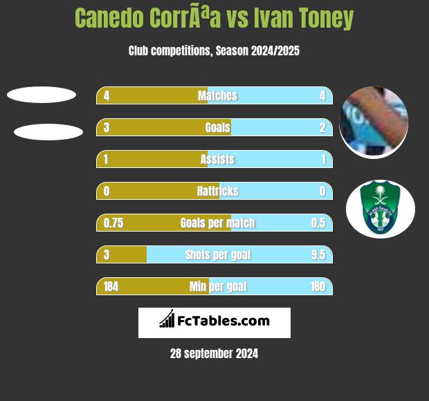 Canedo CorrÃªa vs Ivan Toney h2h player stats