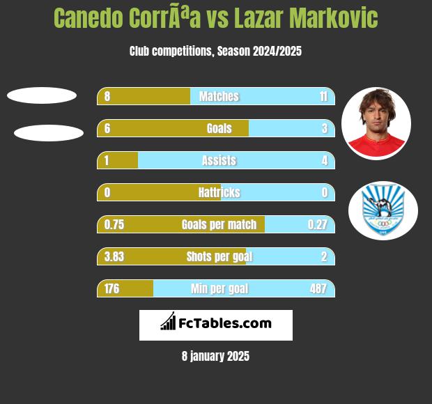 Canedo CorrÃªa vs Lazar Markovic h2h player stats