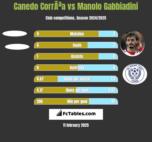 Canedo CorrÃªa vs Manolo Gabbiadini h2h player stats