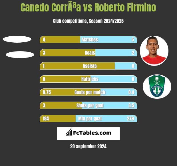 Canedo CorrÃªa vs Roberto Firmino h2h player stats