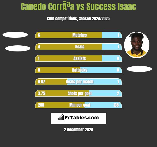 Canedo CorrÃªa vs Success Isaac h2h player stats