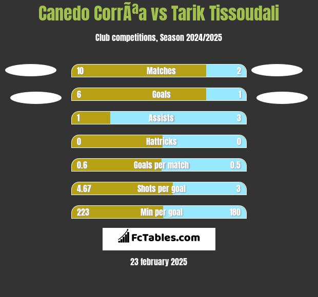 Canedo CorrÃªa vs Tarik Tissoudali h2h player stats