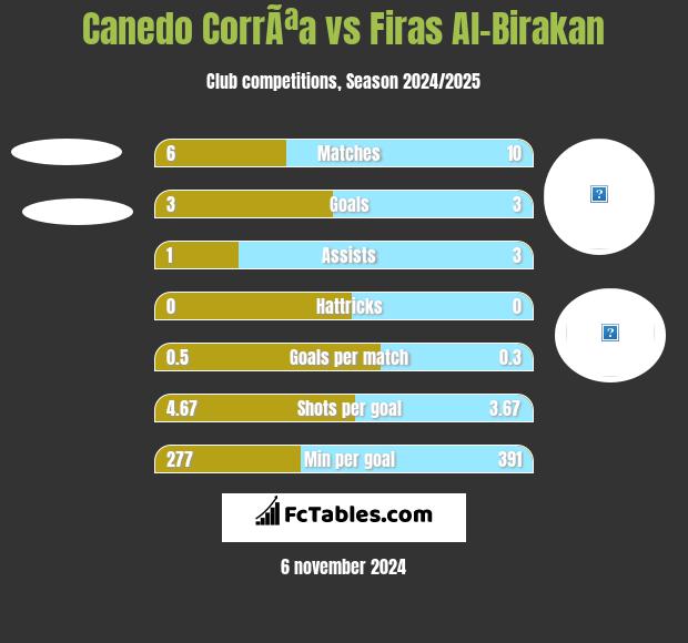 Canedo CorrÃªa vs Firas Al-Birakan h2h player stats