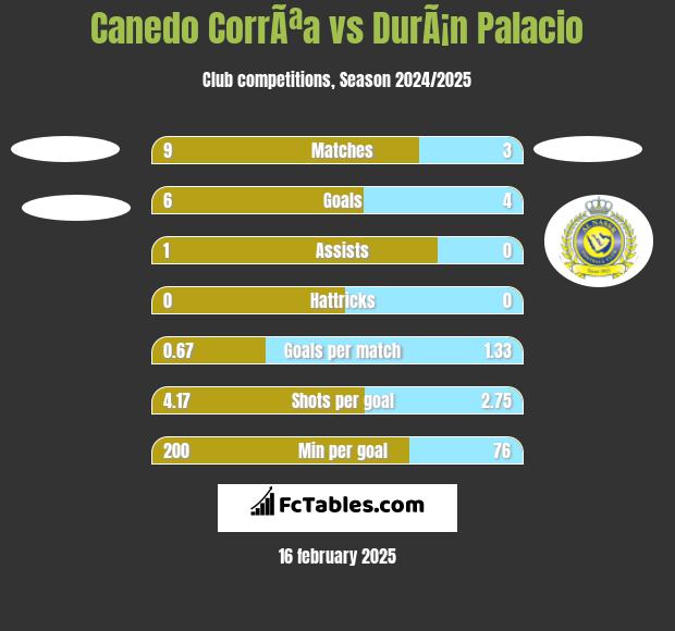 Canedo CorrÃªa vs DurÃ¡n Palacio h2h player stats