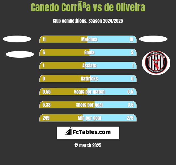 Canedo CorrÃªa vs de Oliveira h2h player stats