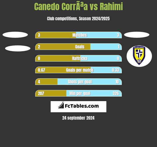 Canedo CorrÃªa vs Rahimi h2h player stats