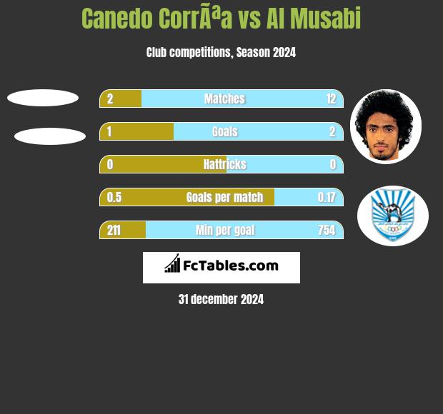 Canedo CorrÃªa vs Al Musabi h2h player stats