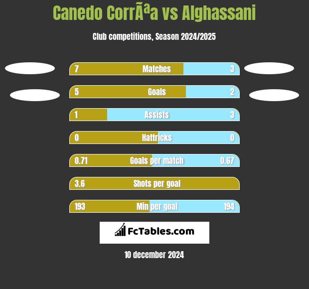 Canedo CorrÃªa vs Alghassani h2h player stats