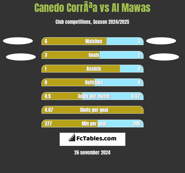 Canedo CorrÃªa vs Al Mawas h2h player stats