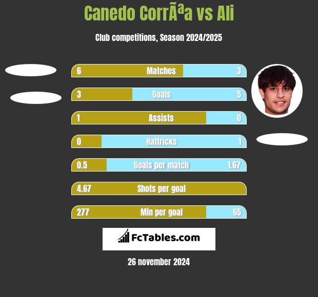 Canedo CorrÃªa vs Ali h2h player stats