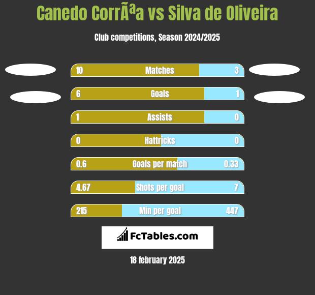 Canedo CorrÃªa vs Silva de Oliveira h2h player stats