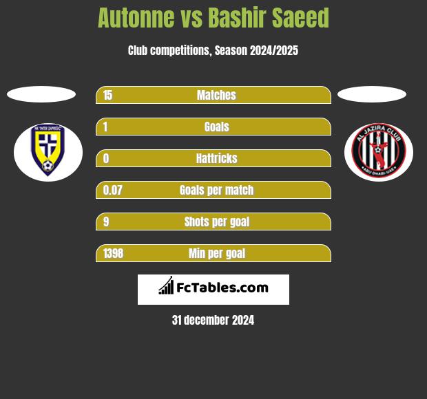 Autonne vs Bashir Saeed h2h player stats