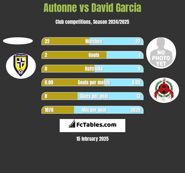 Autonne vs David Garcia h2h player stats