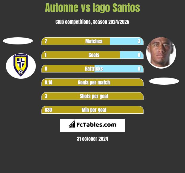 Autonne vs Iago Santos h2h player stats