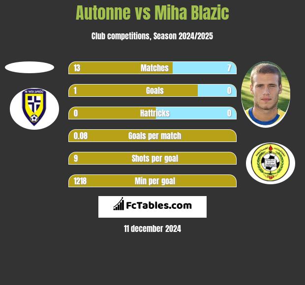 Autonne vs Miha Blazic h2h player stats