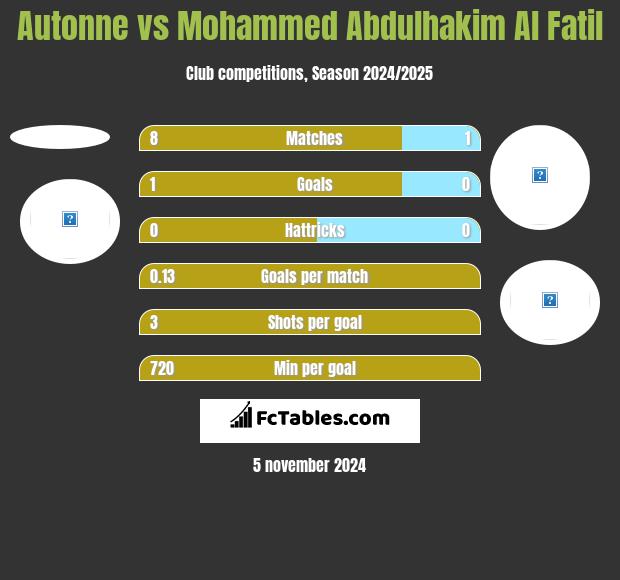 Autonne vs Mohammed Abdulhakim Al Fatil h2h player stats