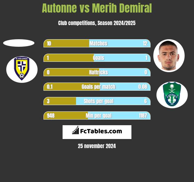 Autonne vs Merih Demiral h2h player stats