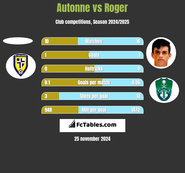 Autonne vs Roger h2h player stats