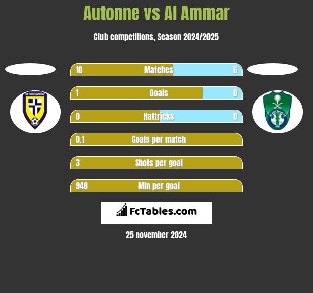 Autonne vs Al Ammar h2h player stats