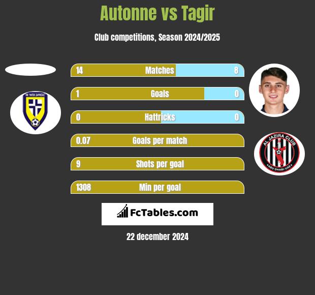 Autonne vs Tagir h2h player stats