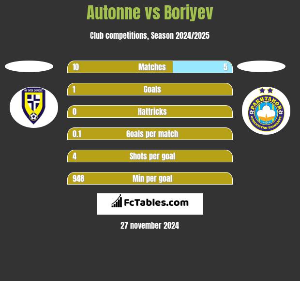 Autonne vs Boriyev h2h player stats