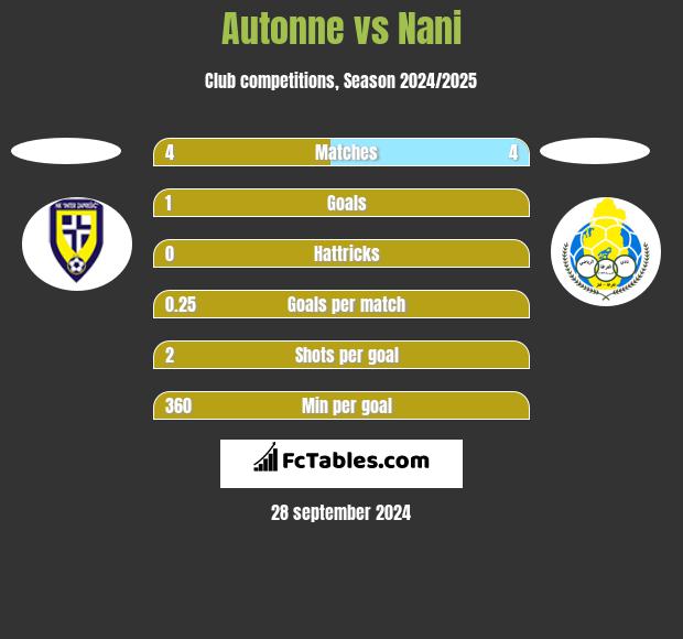 Autonne vs Nani h2h player stats