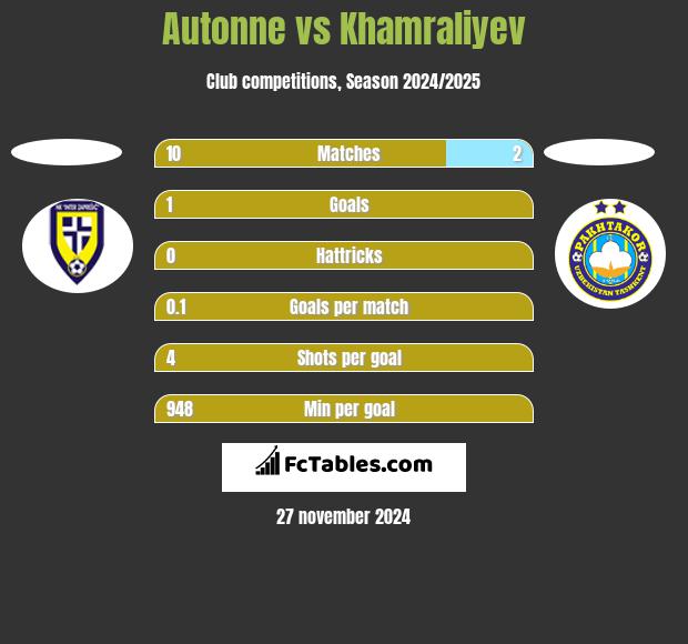 Autonne vs Khamraliyev h2h player stats