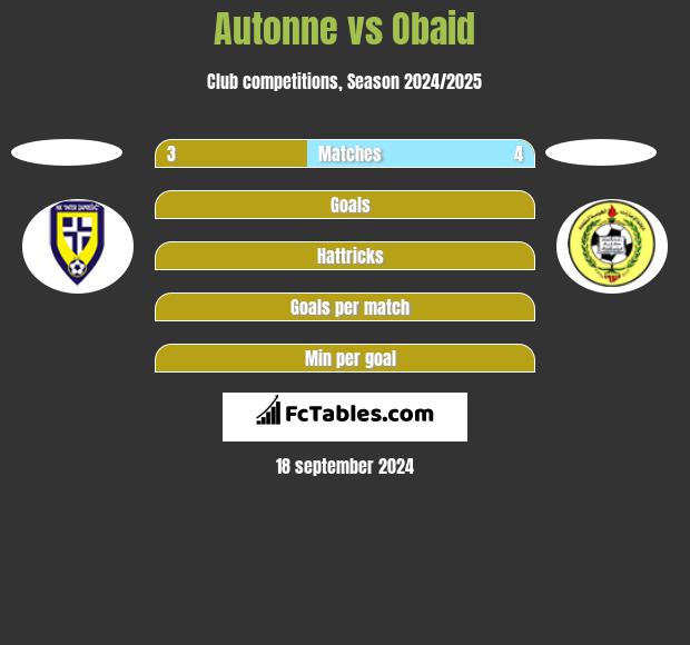 Autonne vs Obaid h2h player stats