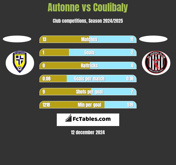 Autonne vs Coulibaly h2h player stats