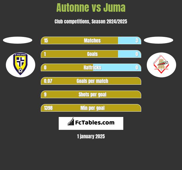 Autonne vs Juma h2h player stats