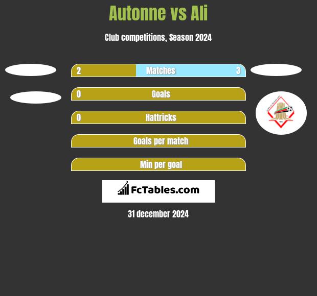 Autonne vs Ali h2h player stats