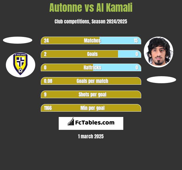 Autonne vs Al Kamali h2h player stats