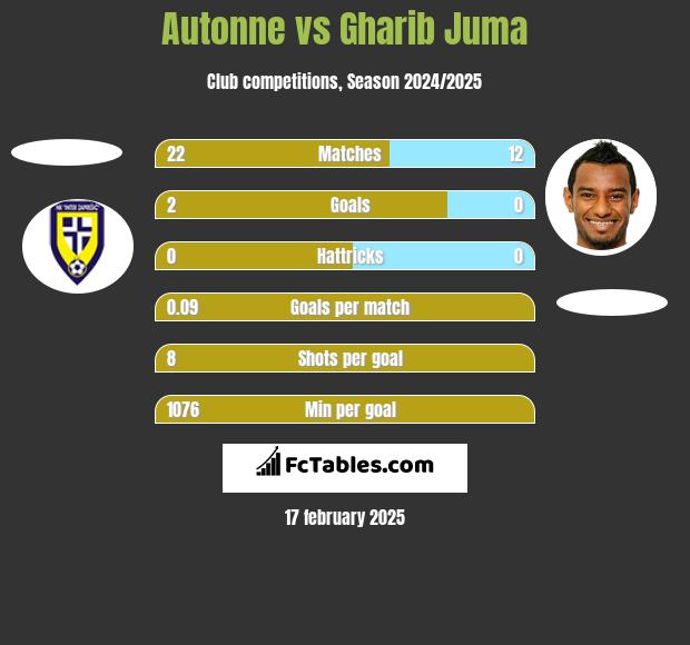 Autonne vs Gharib Juma h2h player stats