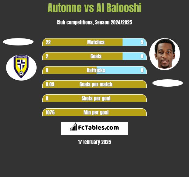 Autonne vs Al Balooshi h2h player stats