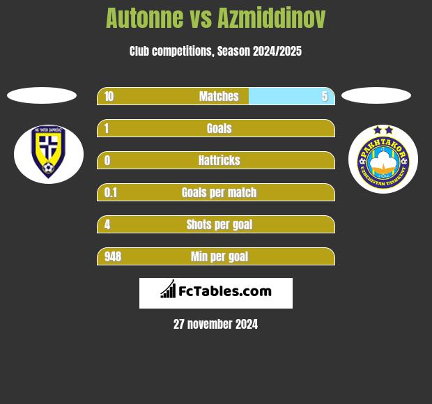 Autonne vs Azmiddinov h2h player stats