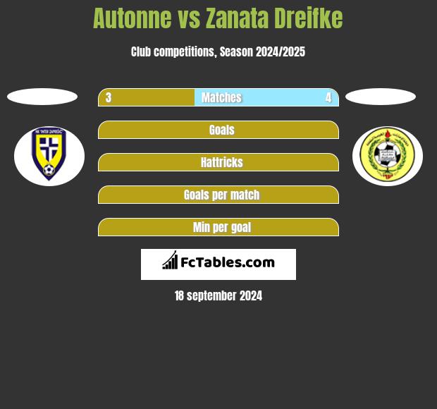 Autonne vs Zanata Dreifke h2h player stats