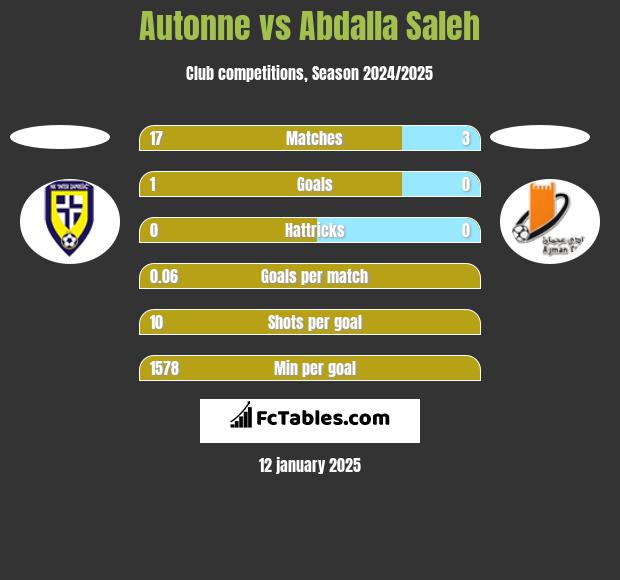 Autonne vs Abdalla Saleh h2h player stats