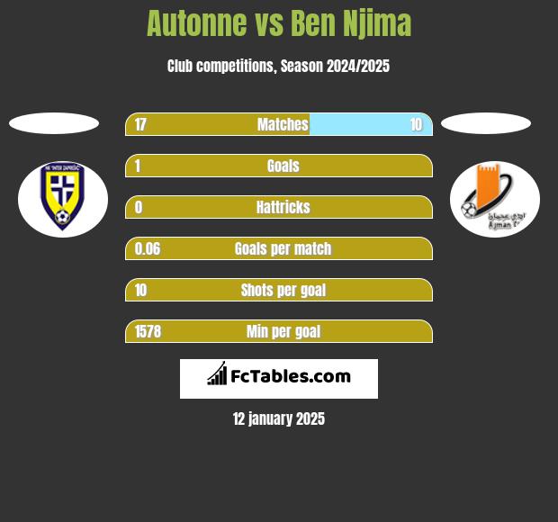 Autonne vs Ben Njima h2h player stats