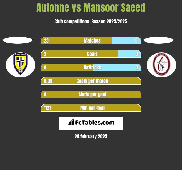 Autonne vs Mansoor Saeed h2h player stats