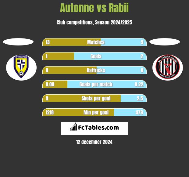 Autonne vs Rabii h2h player stats