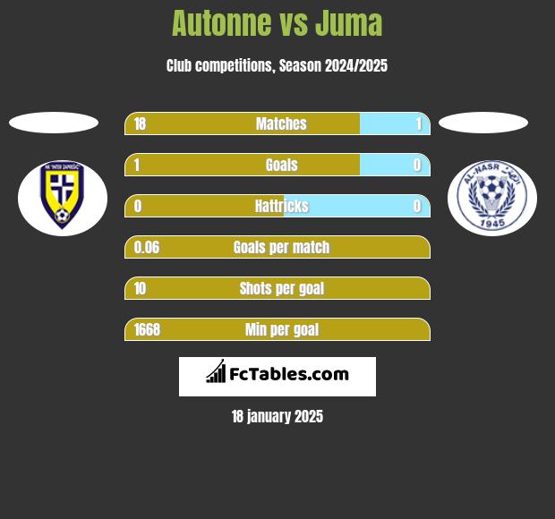 Autonne vs Juma h2h player stats