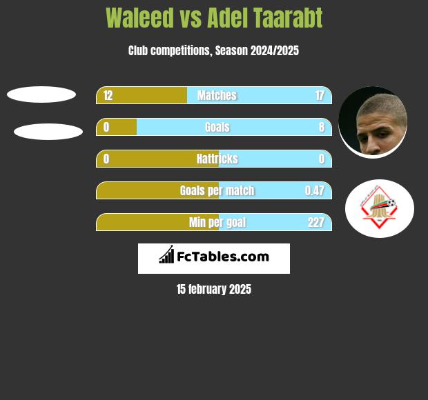 Waleed vs Adel Taarabt h2h player stats