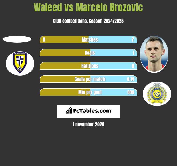 Waleed vs Marcelo Brozovic h2h player stats