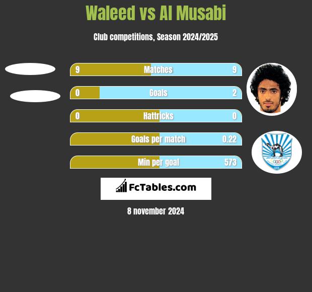 Waleed vs Al Musabi h2h player stats