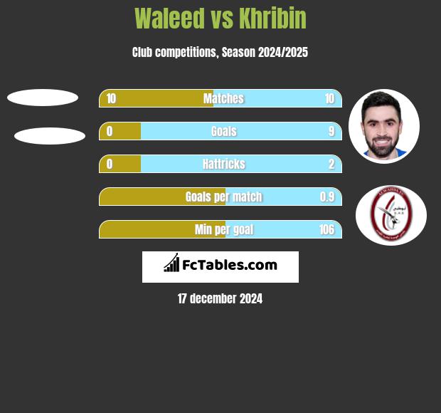 Waleed vs Khribin h2h player stats